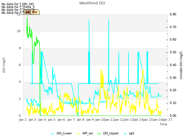 plot of WestPond DO