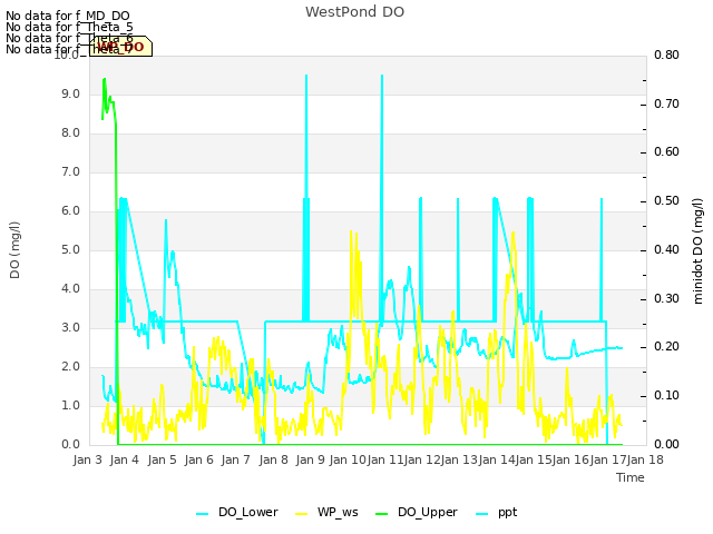 plot of WestPond DO