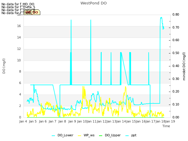 plot of WestPond DO