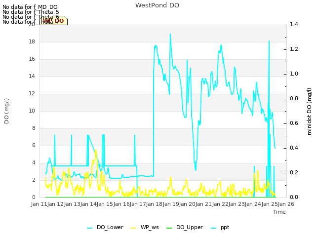 plot of WestPond DO