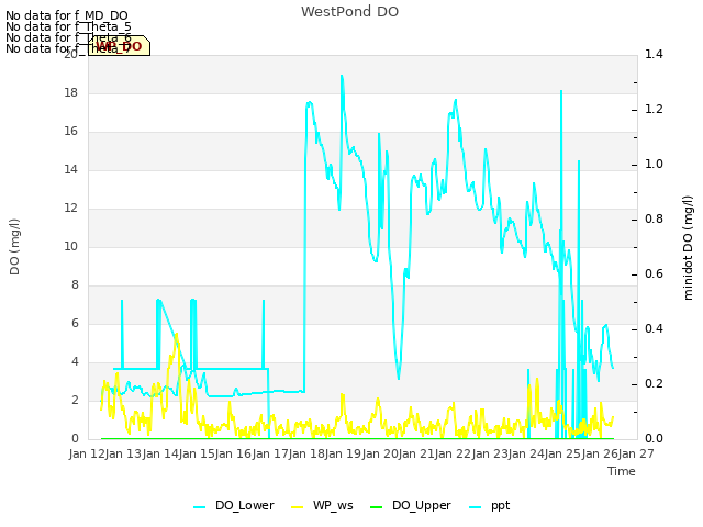plot of WestPond DO
