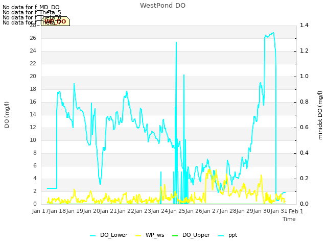 plot of WestPond DO