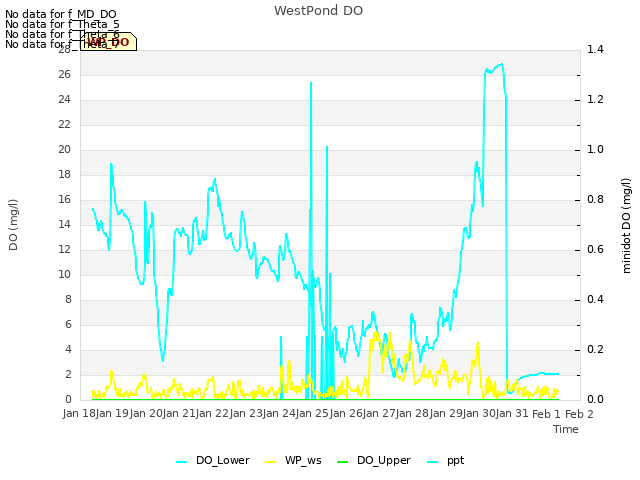 plot of WestPond DO