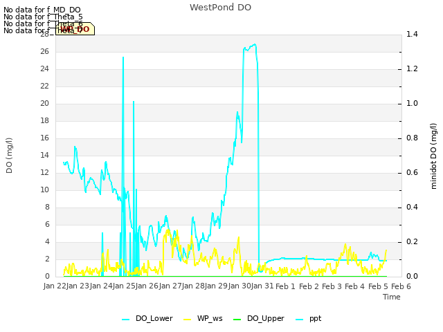 plot of WestPond DO