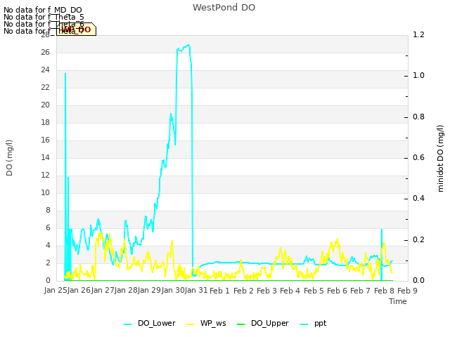 plot of WestPond DO