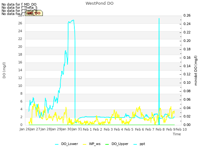 plot of WestPond DO