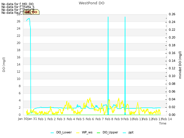 plot of WestPond DO