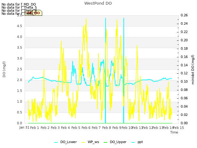 plot of WestPond DO