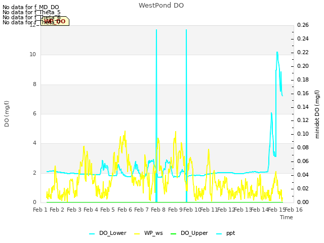 plot of WestPond DO