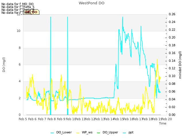 plot of WestPond DO