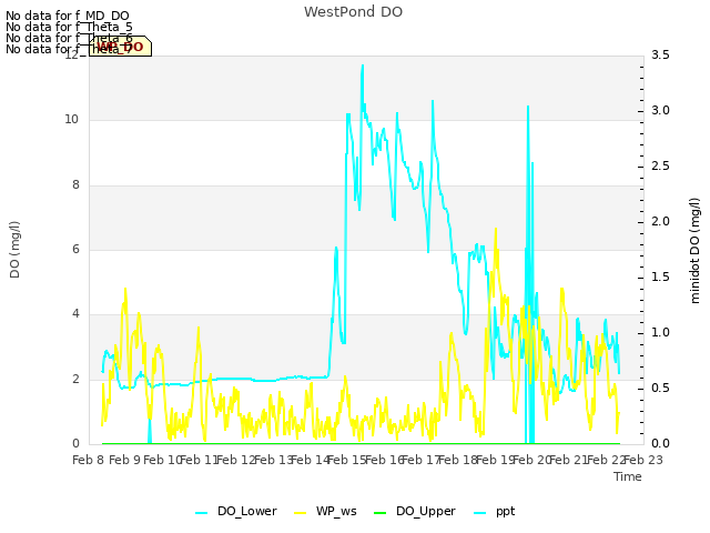 plot of WestPond DO