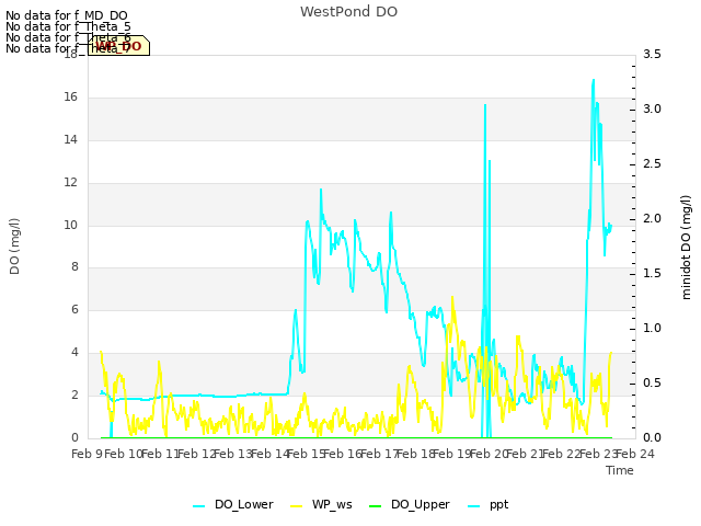 plot of WestPond DO