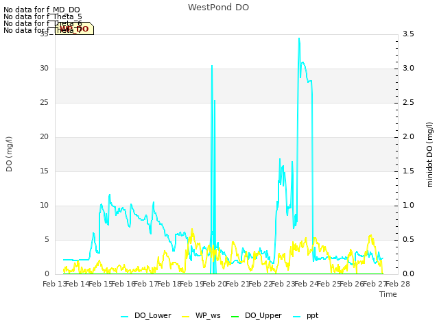 plot of WestPond DO
