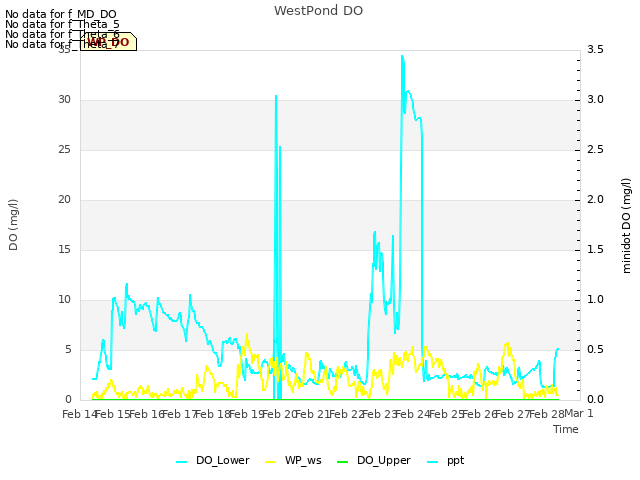 plot of WestPond DO