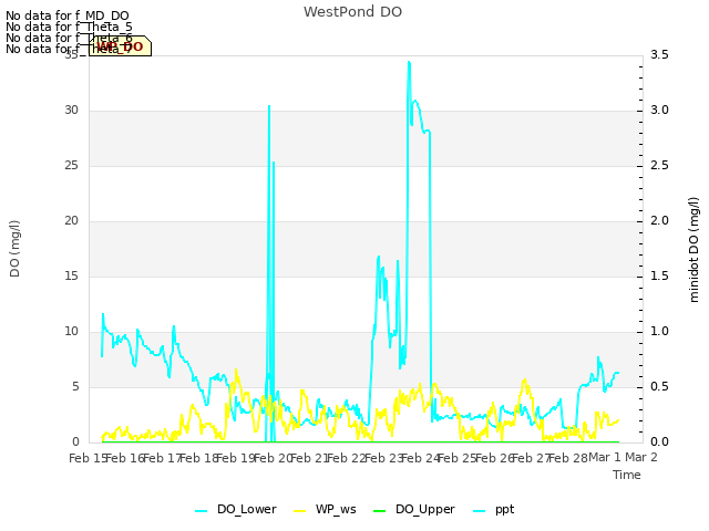 plot of WestPond DO