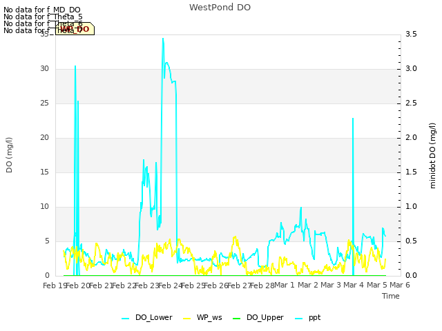 plot of WestPond DO