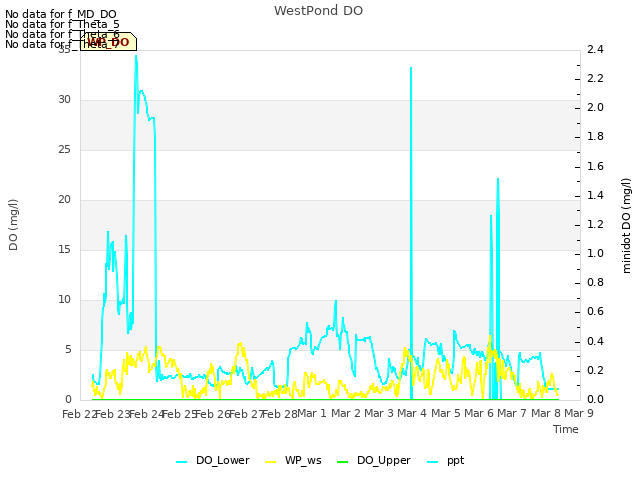 plot of WestPond DO