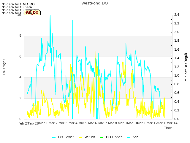 plot of WestPond DO