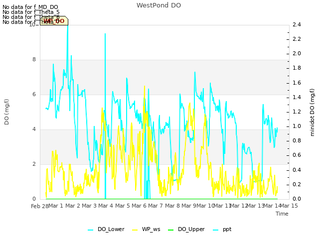 plot of WestPond DO