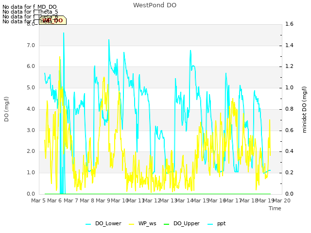 plot of WestPond DO