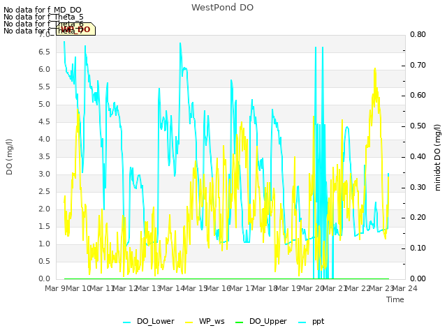 plot of WestPond DO