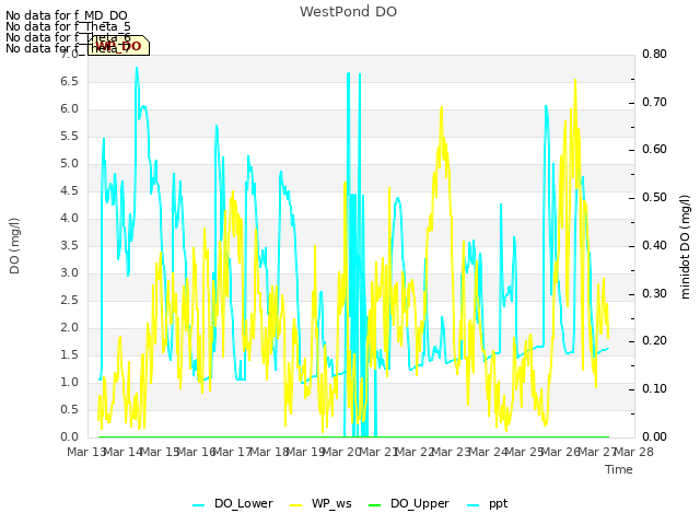 plot of WestPond DO