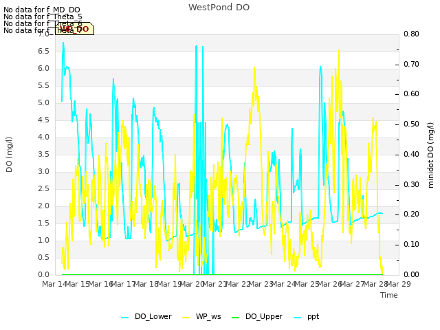 plot of WestPond DO