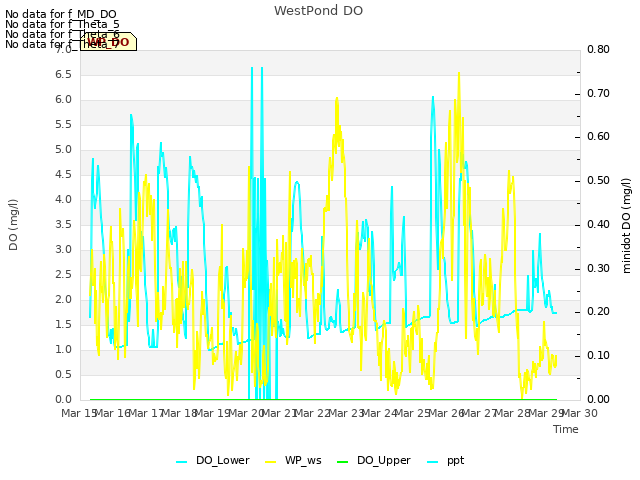 plot of WestPond DO