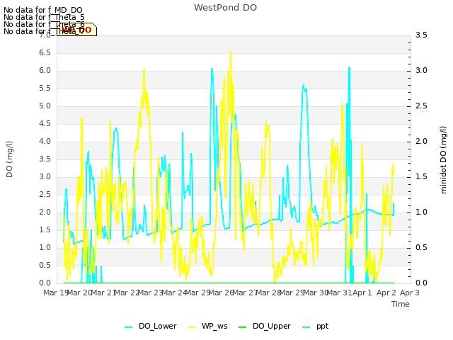 plot of WestPond DO