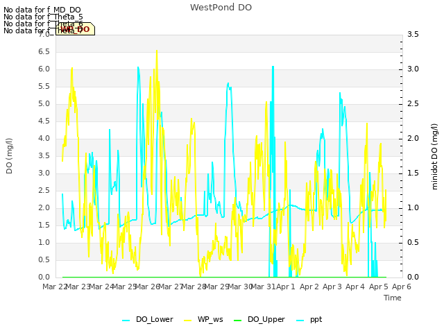 plot of WestPond DO