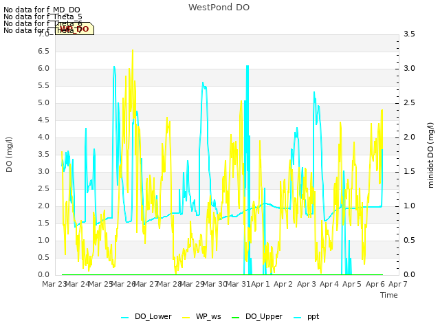 plot of WestPond DO