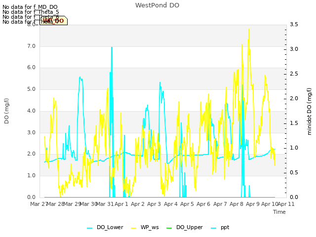 plot of WestPond DO