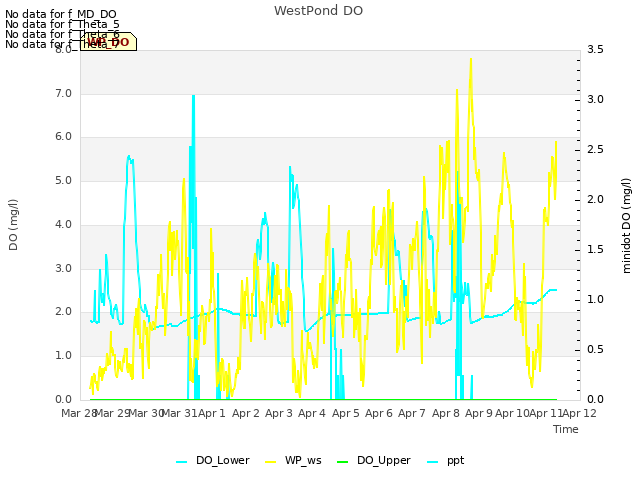 plot of WestPond DO