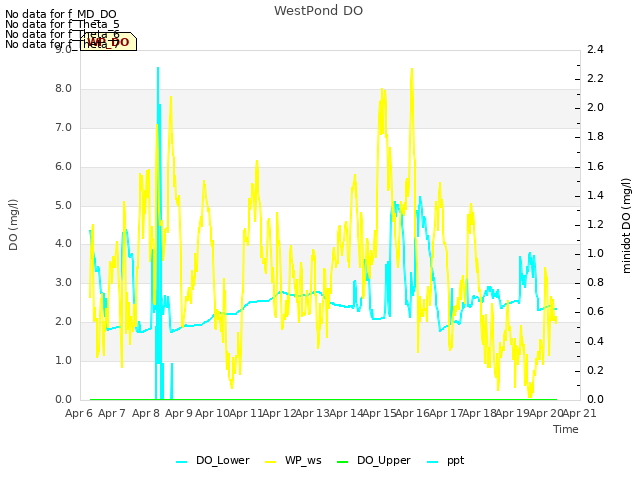 plot of WestPond DO