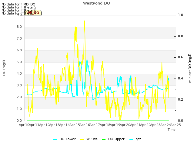 plot of WestPond DO