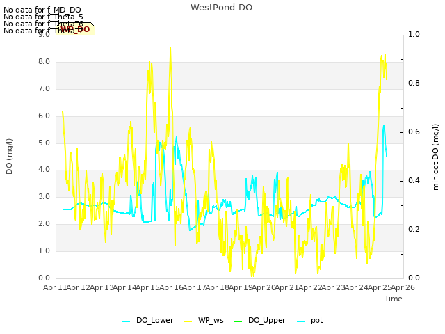 plot of WestPond DO