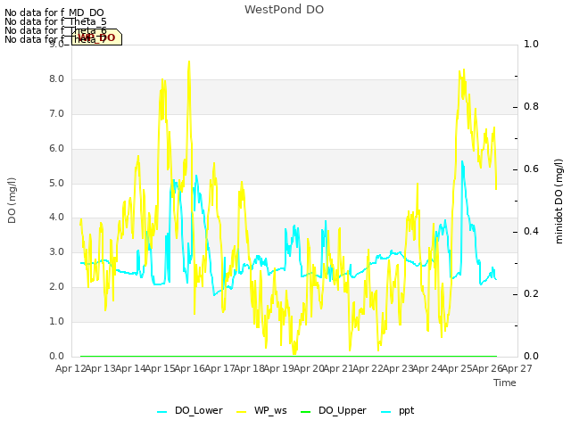 plot of WestPond DO