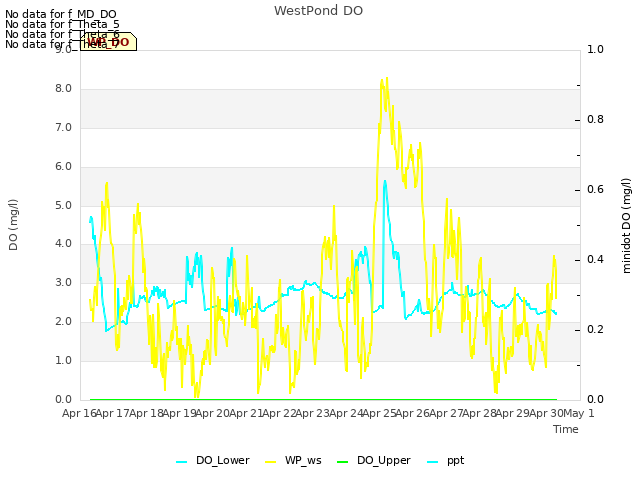 plot of WestPond DO