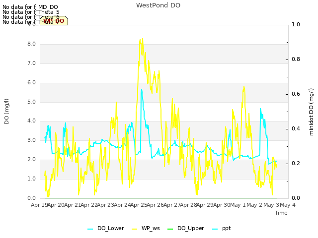 plot of WestPond DO