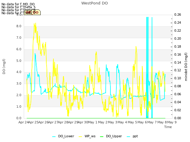 plot of WestPond DO