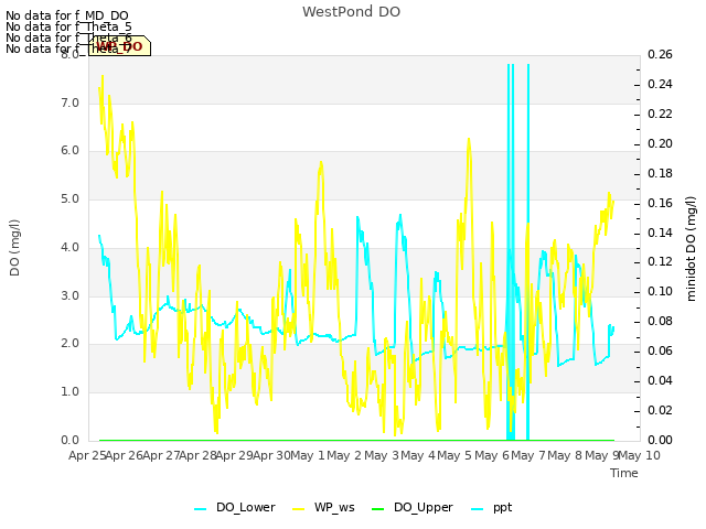 plot of WestPond DO