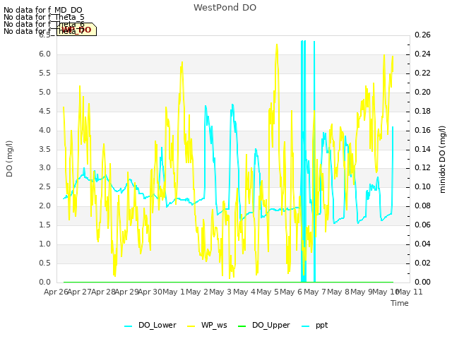 plot of WestPond DO