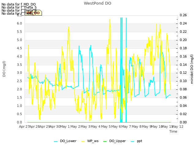 plot of WestPond DO