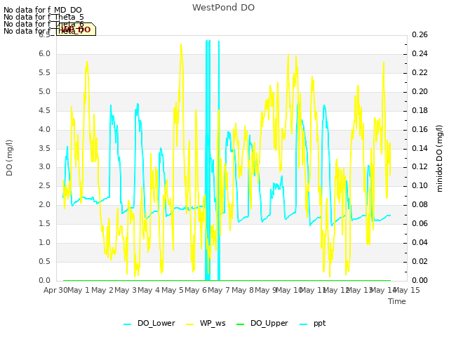 plot of WestPond DO