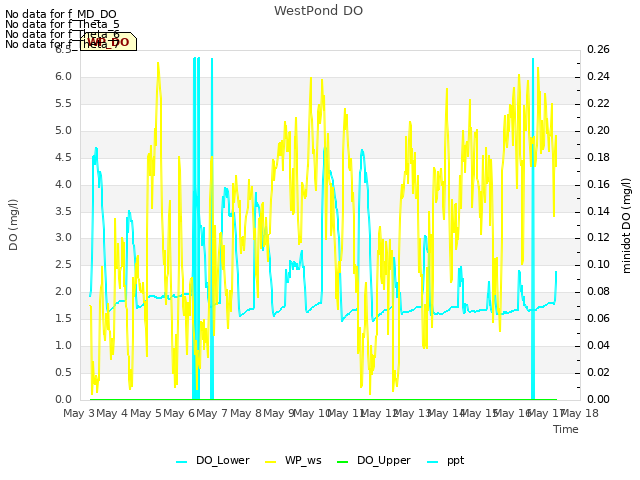 plot of WestPond DO