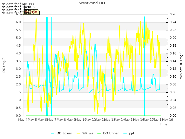 plot of WestPond DO