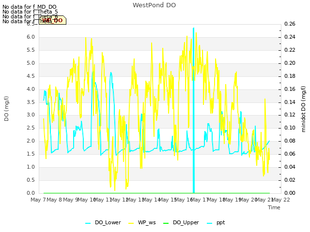 plot of WestPond DO