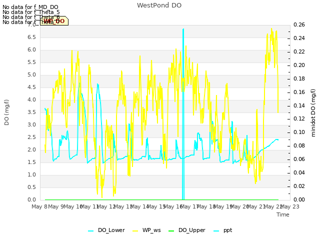 plot of WestPond DO
