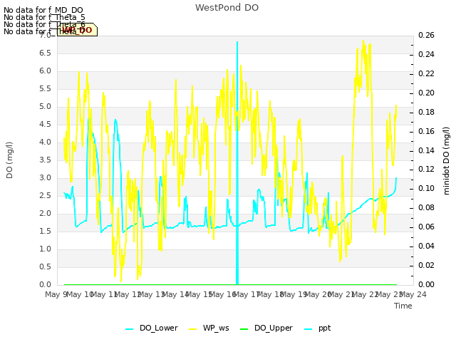 plot of WestPond DO