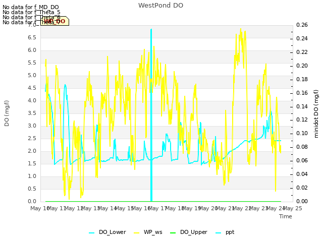 plot of WestPond DO